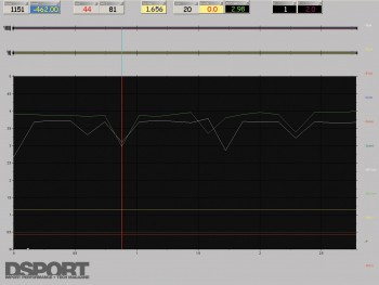 Graph showing bad O2 sensor voltage.