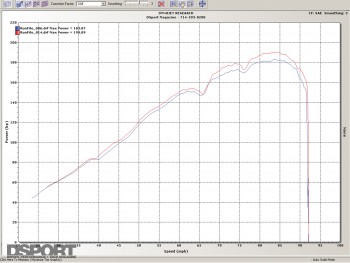 Dyno graph after installing the REVi intake system on the Mazda RX-8