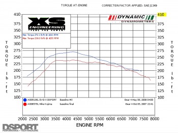 4B11T vs 4G63 stock dyno tq