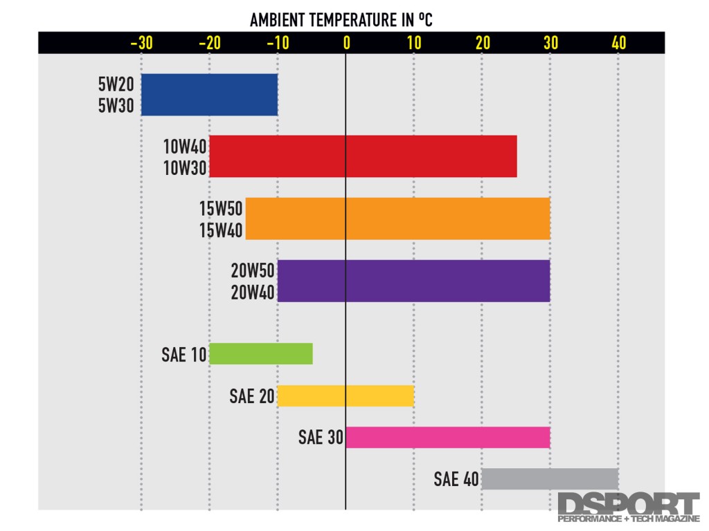 Oil temperature lubrication diagram