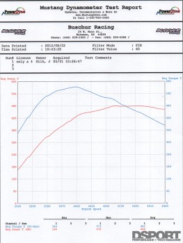 Dyno for the Conquest