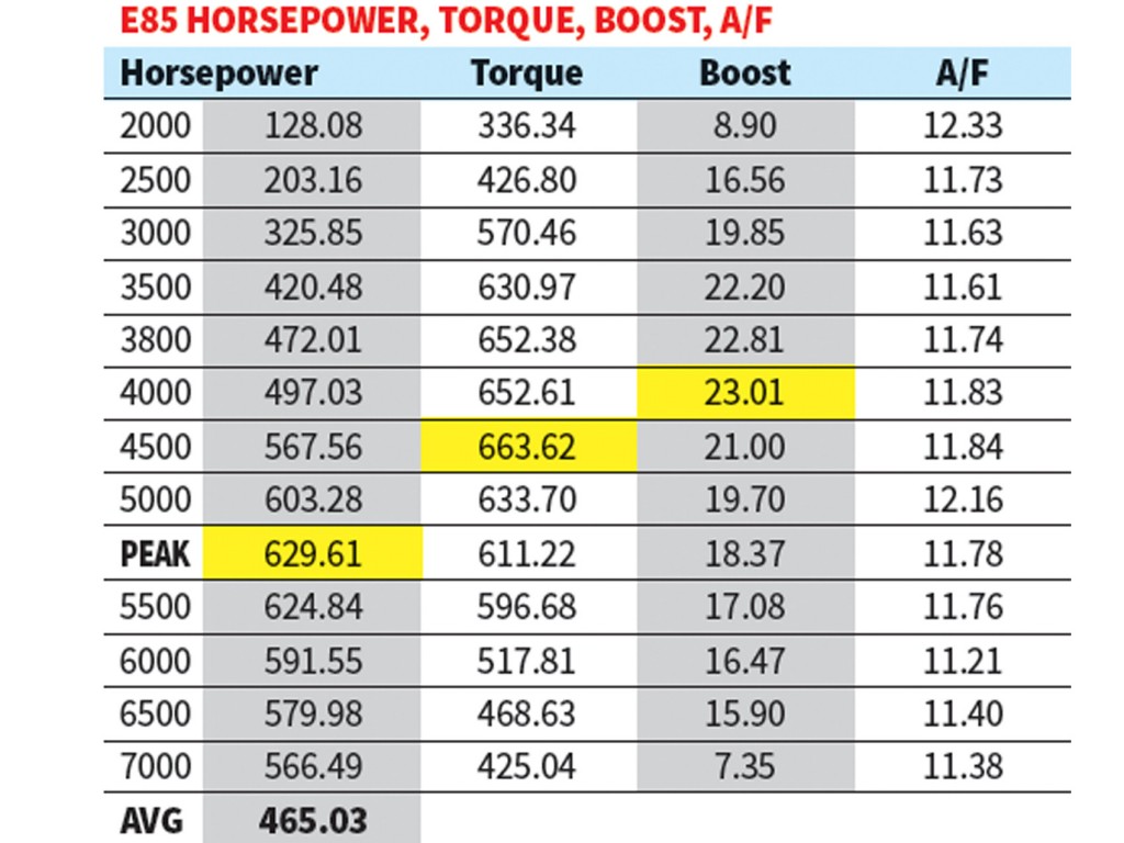 E85 Horsepower Chart