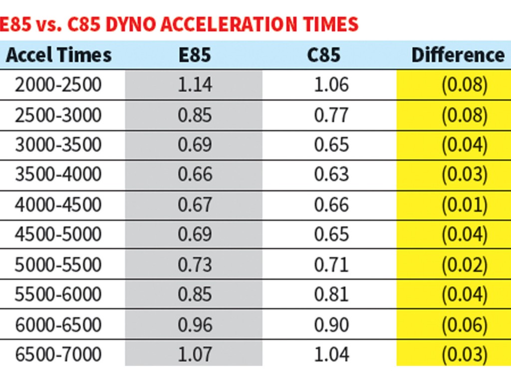 E85 vs C85 Dyno Acceleration Chart