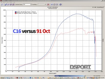 C16 versus 91 Octance Dynos