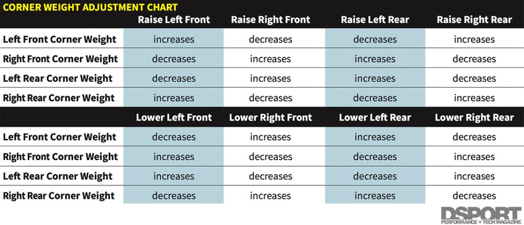 Corner Weight Adjustment Chart