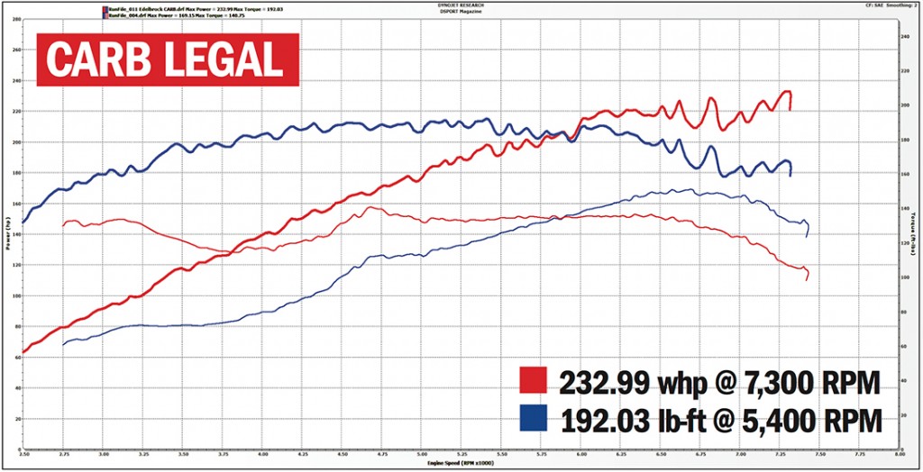 Edelbrock Supercharger Carb Legal Dyno
