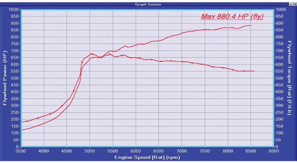 Gobstopper II from Roger Clark Motorsports 880 hp dyno