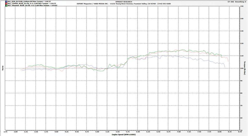Blox CRX Torque Dyno