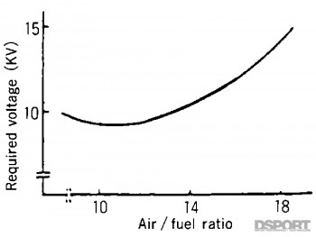 The Science of Performance Spark Plugs